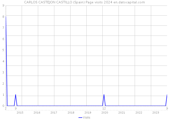CARLOS CASTEJON CASTILLO (Spain) Page visits 2024 