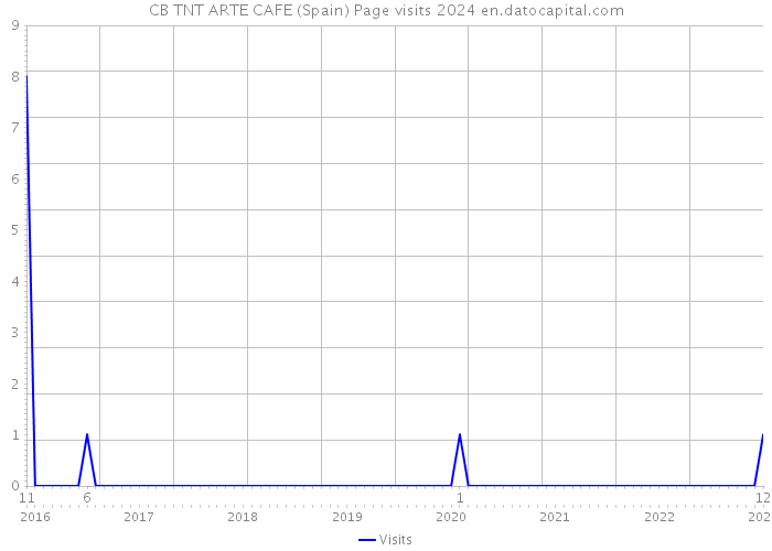 CB TNT ARTE CAFE (Spain) Page visits 2024 