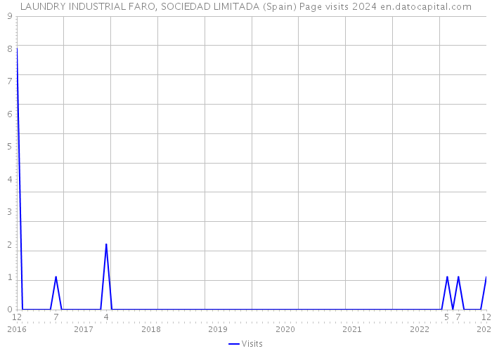 LAUNDRY INDUSTRIAL FARO, SOCIEDAD LIMITADA (Spain) Page visits 2024 