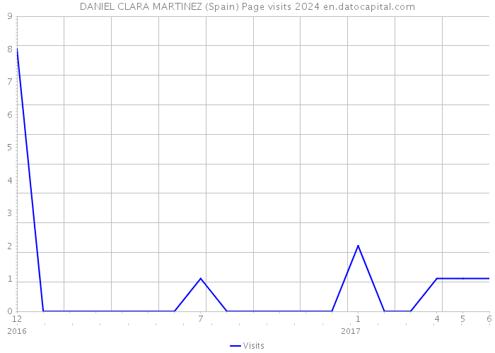 DANIEL CLARA MARTINEZ (Spain) Page visits 2024 
