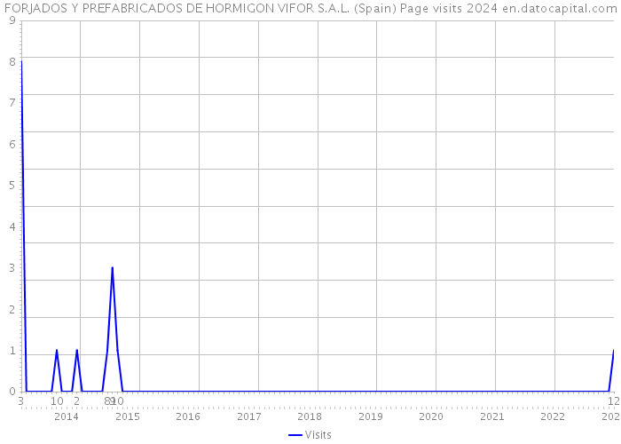 FORJADOS Y PREFABRICADOS DE HORMIGON VIFOR S.A.L. (Spain) Page visits 2024 