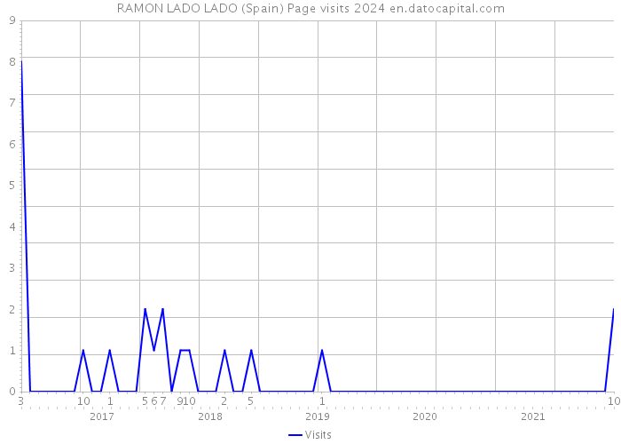 RAMON LADO LADO (Spain) Page visits 2024 