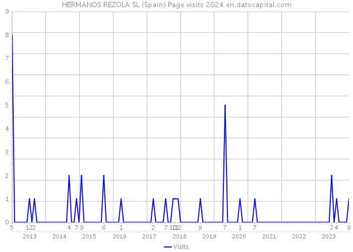 HERMANOS REZOLA SL (Spain) Page visits 2024 