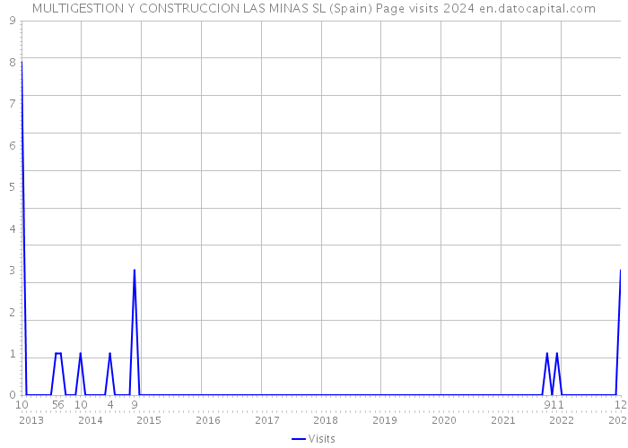 MULTIGESTION Y CONSTRUCCION LAS MINAS SL (Spain) Page visits 2024 