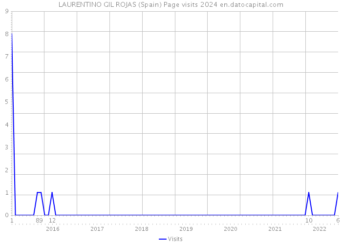 LAURENTINO GIL ROJAS (Spain) Page visits 2024 