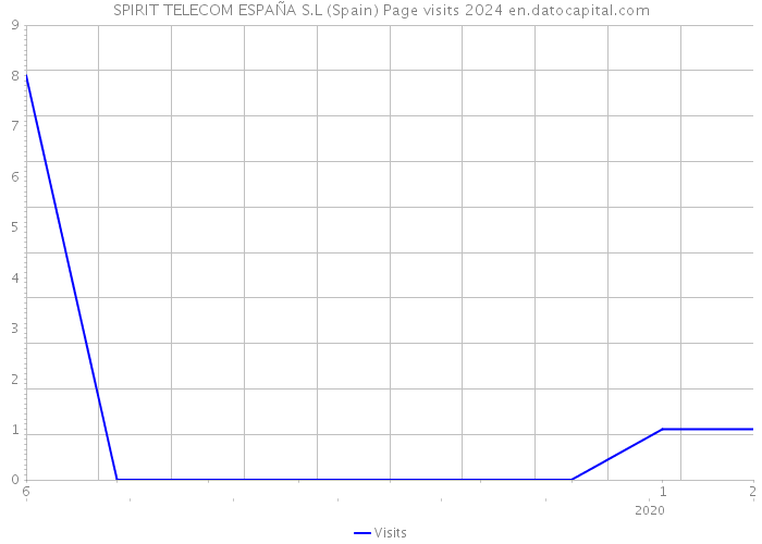 SPIRIT TELECOM ESPAÑA S.L (Spain) Page visits 2024 