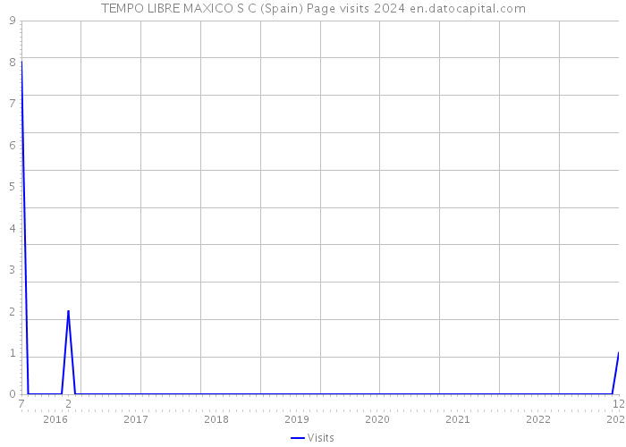 TEMPO LIBRE MAXICO S C (Spain) Page visits 2024 