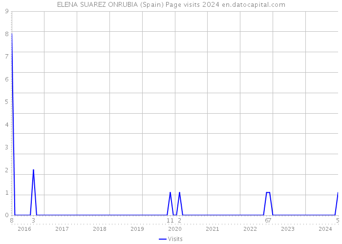 ELENA SUAREZ ONRUBIA (Spain) Page visits 2024 