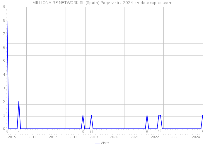 MILLIONAIRE NETWORK SL (Spain) Page visits 2024 