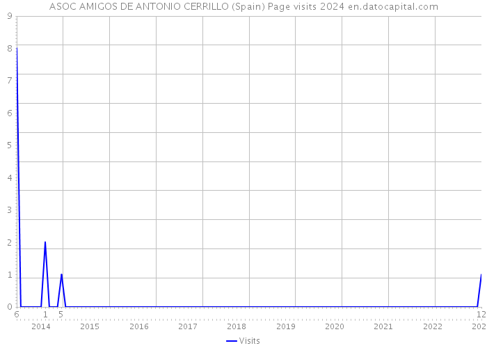 ASOC AMIGOS DE ANTONIO CERRILLO (Spain) Page visits 2024 