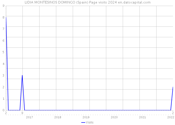 LIDIA MONTESINOS DOMINGO (Spain) Page visits 2024 