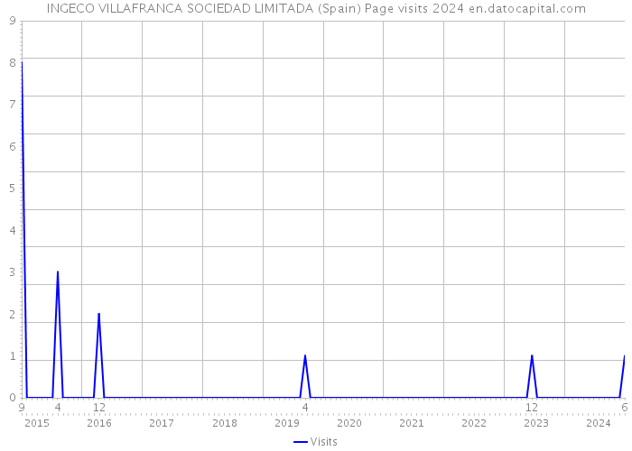 INGECO VILLAFRANCA SOCIEDAD LIMITADA (Spain) Page visits 2024 