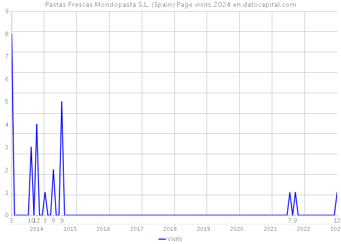 Pastas Frescas Mondopasta S.L. (Spain) Page visits 2024 