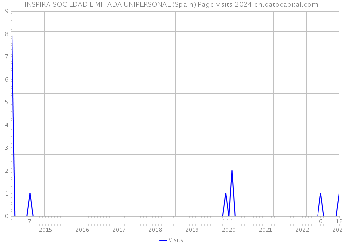 INSPIRA SOCIEDAD LIMITADA UNIPERSONAL (Spain) Page visits 2024 