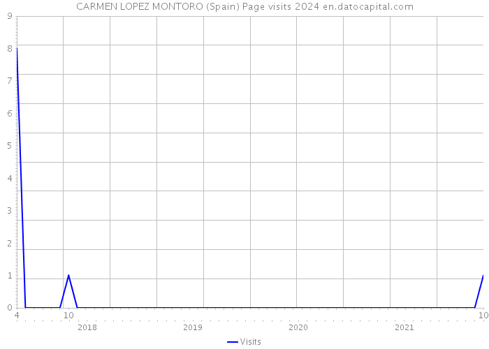 CARMEN LOPEZ MONTORO (Spain) Page visits 2024 