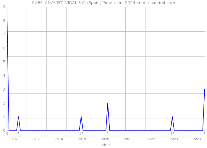 RAEZ-ALVAREZ-VIDAL S.C. (Spain) Page visits 2024 