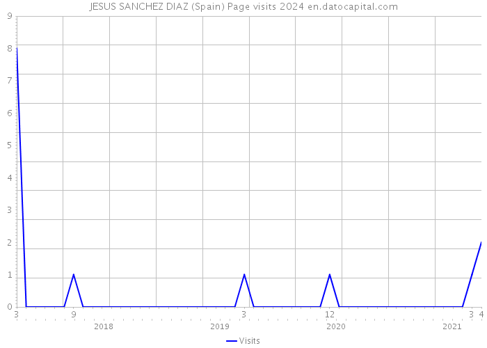 JESUS SANCHEZ DIAZ (Spain) Page visits 2024 