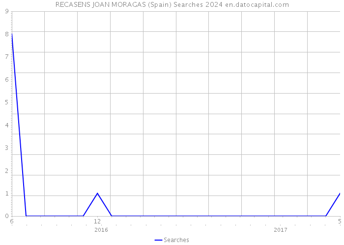 RECASENS JOAN MORAGAS (Spain) Searches 2024 