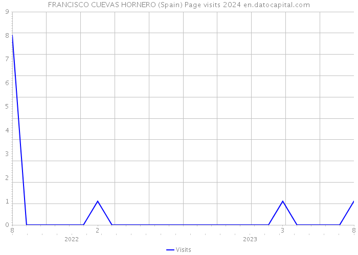 FRANCISCO CUEVAS HORNERO (Spain) Page visits 2024 