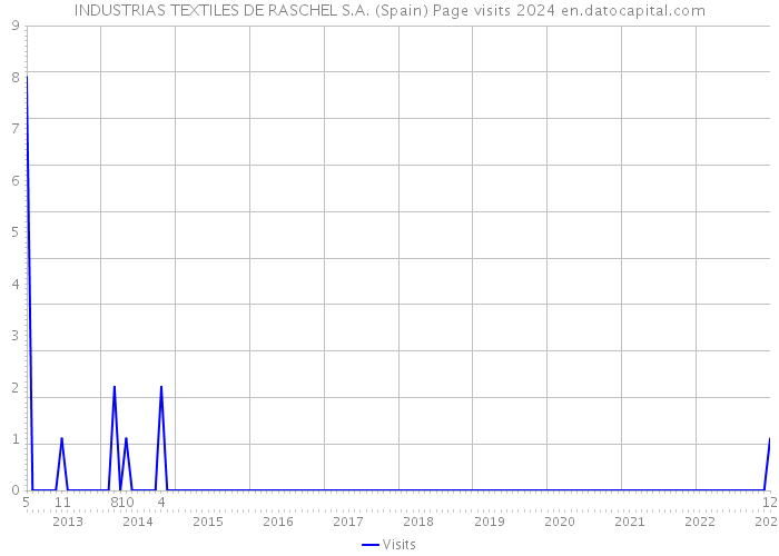 INDUSTRIAS TEXTILES DE RASCHEL S.A. (Spain) Page visits 2024 
