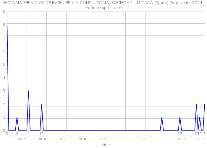 HIDRYMA SERVICIOS DE INGENIERIA Y CONSULTORIA, SOCIEDAD LIMITADA (Spain) Page visits 2024 
