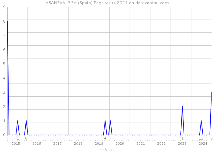 ABANSVALP SA (Spain) Page visits 2024 