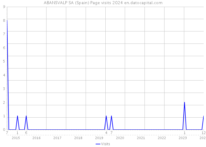 ABANSVALP SA (Spain) Page visits 2024 