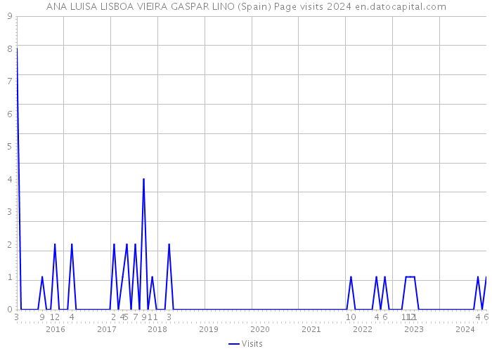 ANA LUISA LISBOA VIEIRA GASPAR LINO (Spain) Page visits 2024 