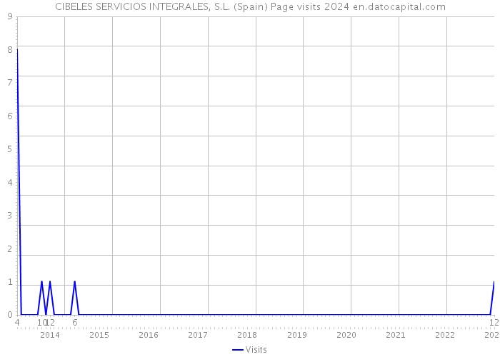 CIBELES SERVICIOS INTEGRALES, S.L. (Spain) Page visits 2024 