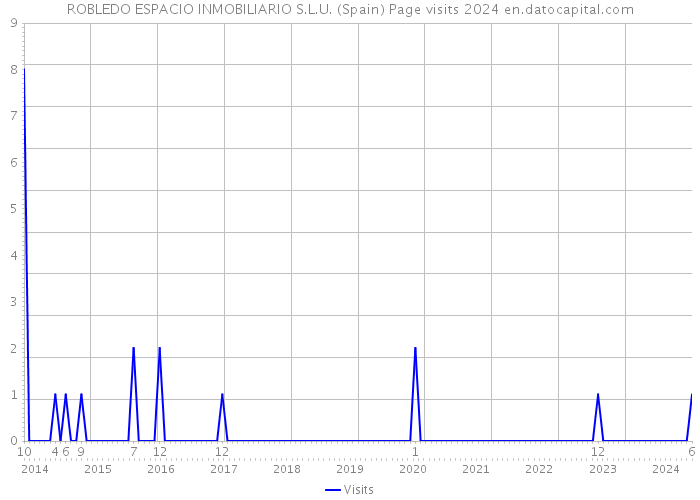 ROBLEDO ESPACIO INMOBILIARIO S.L.U. (Spain) Page visits 2024 