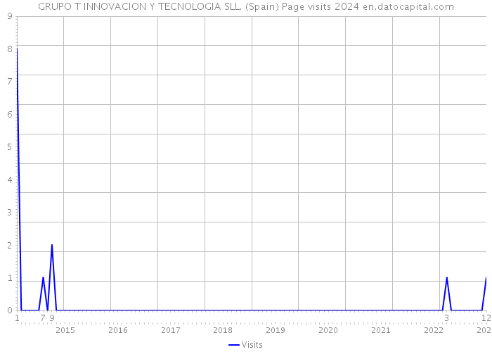 GRUPO T INNOVACION Y TECNOLOGIA SLL. (Spain) Page visits 2024 