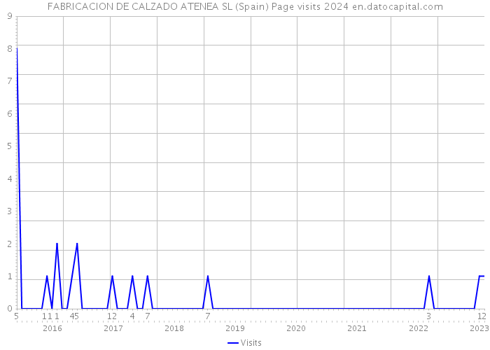 FABRICACION DE CALZADO ATENEA SL (Spain) Page visits 2024 