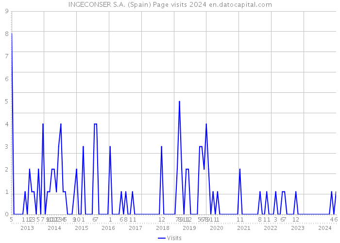 INGECONSER S.A. (Spain) Page visits 2024 