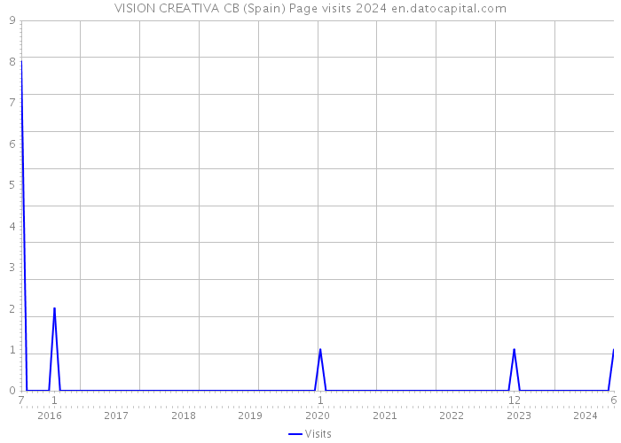 VISION CREATIVA CB (Spain) Page visits 2024 