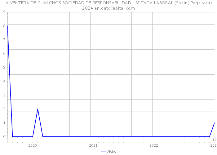 LA VENTERA DE GUALCHOS SOCIEDAD DE RESPONSABILIDAD LIMITADA LABORAL (Spain) Page visits 2024 