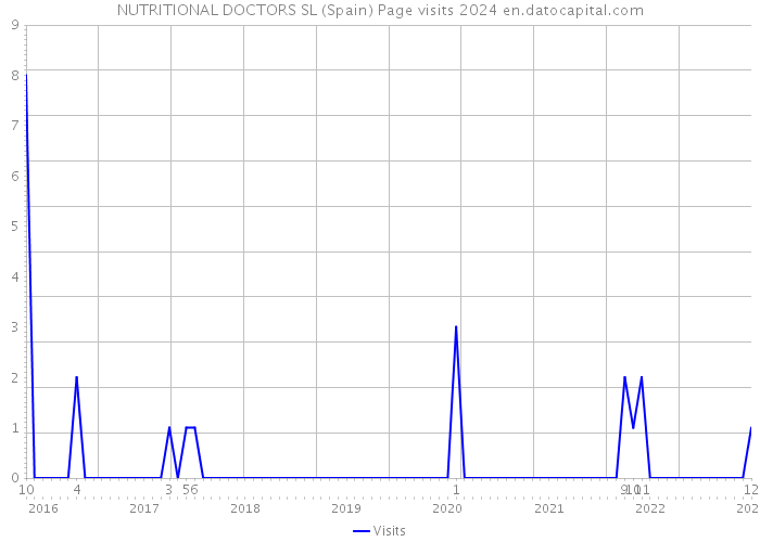 NUTRITIONAL DOCTORS SL (Spain) Page visits 2024 