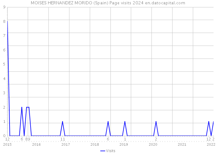 MOISES HERNANDEZ MORIDO (Spain) Page visits 2024 