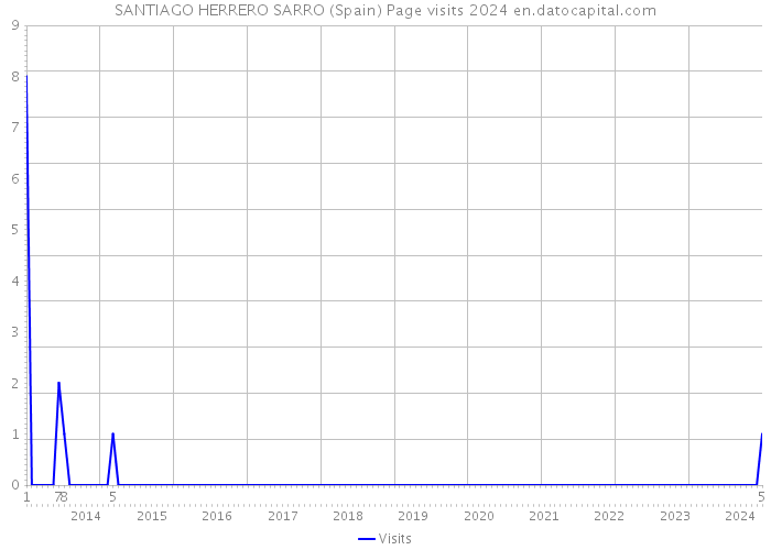 SANTIAGO HERRERO SARRO (Spain) Page visits 2024 