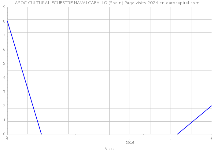ASOC CULTURAL ECUESTRE NAVALCABALLO (Spain) Page visits 2024 