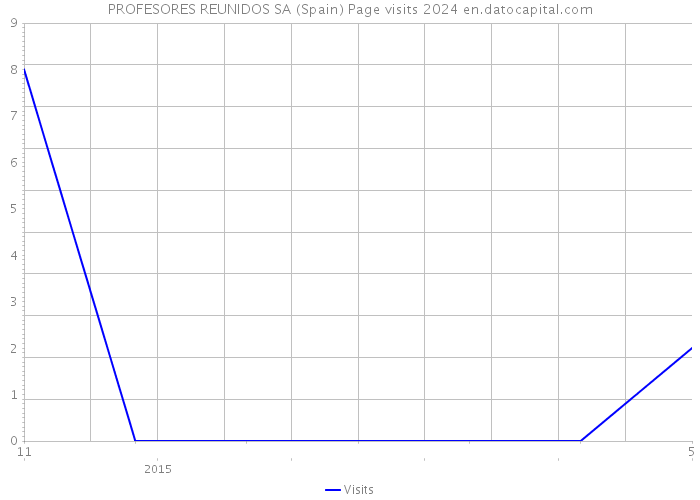 PROFESORES REUNIDOS SA (Spain) Page visits 2024 