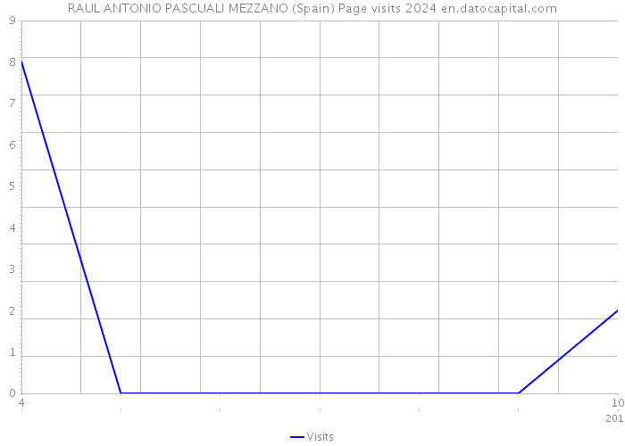RAUL ANTONIO PASCUALI MEZZANO (Spain) Page visits 2024 