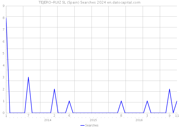 TEJERO-RUIZ SL (Spain) Searches 2024 