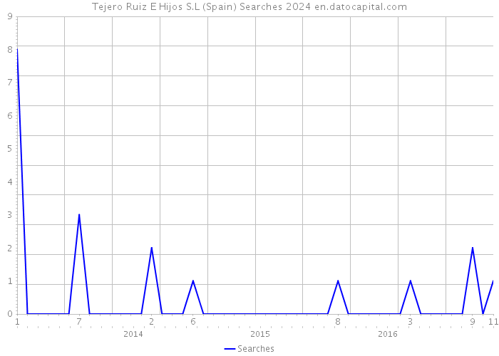 Tejero Ruiz E Hijos S.L (Spain) Searches 2024 