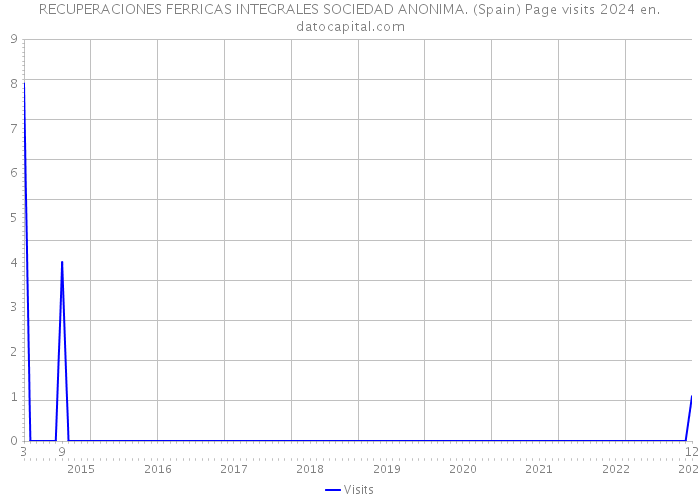 RECUPERACIONES FERRICAS INTEGRALES SOCIEDAD ANONIMA. (Spain) Page visits 2024 