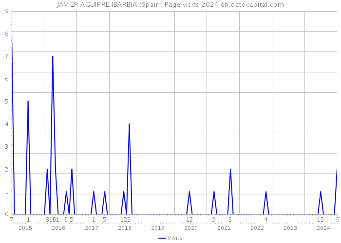 JAVIER AGUIRRE IBARBIA (Spain) Page visits 2024 