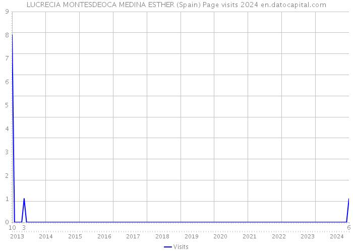 LUCRECIA MONTESDEOCA MEDINA ESTHER (Spain) Page visits 2024 