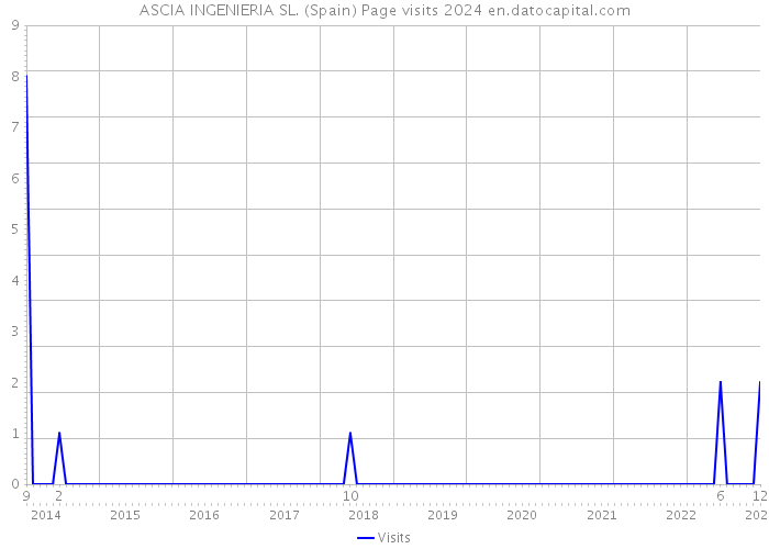 ASCIA INGENIERIA SL. (Spain) Page visits 2024 