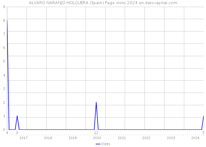 ALVARO NARANJO HOLGUERA (Spain) Page visits 2024 