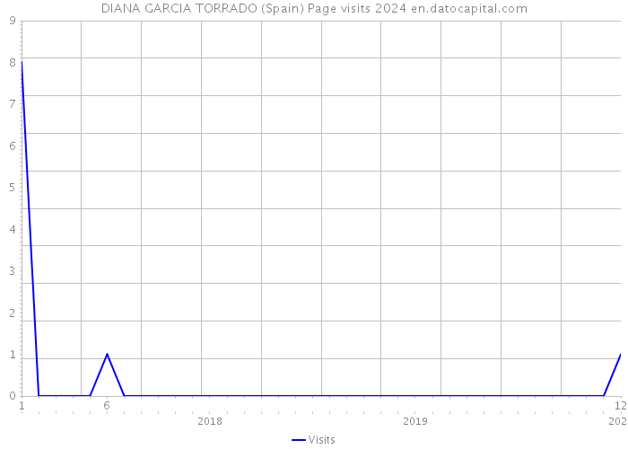 DIANA GARCIA TORRADO (Spain) Page visits 2024 