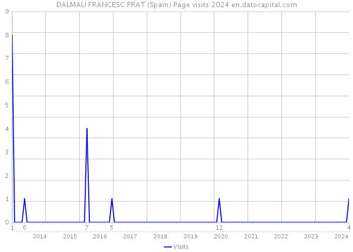 DALMAU FRANCESC PRAT (Spain) Page visits 2024 